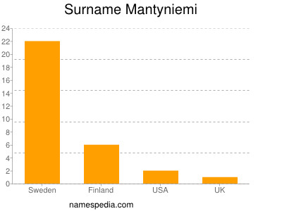 Surname Mantyniemi