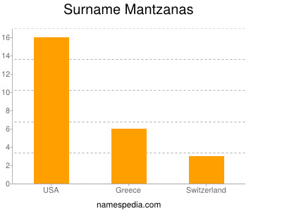 Surname Mantzanas