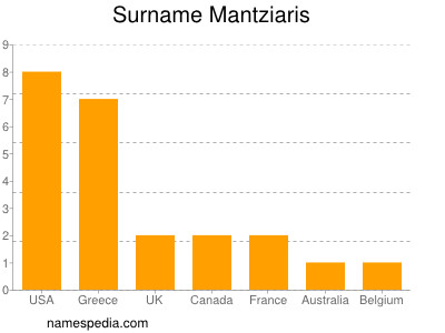 Surname Mantziaris