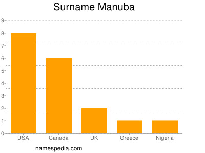 Surname Manuba