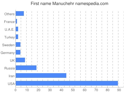 Given name Manuchehr