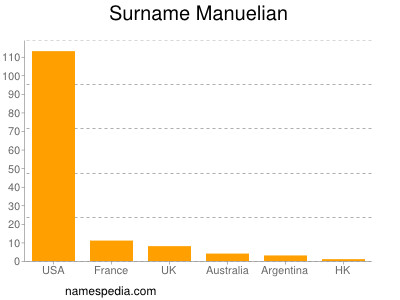 Surname Manuelian