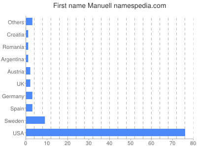 Given name Manuell