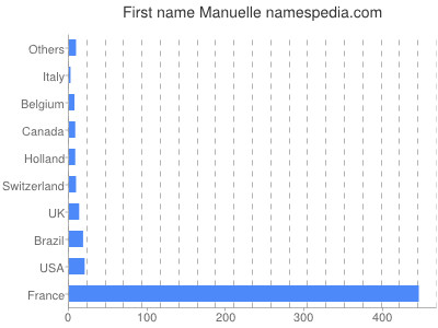 Given name Manuelle