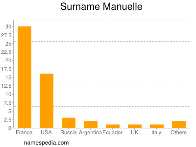 Surname Manuelle