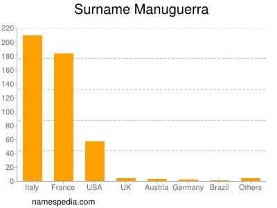 Surname Manuguerra