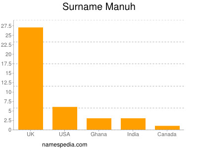 Surname Manuh