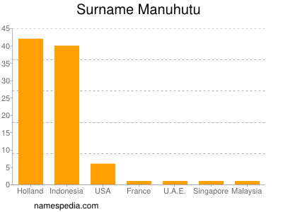 Surname Manuhutu