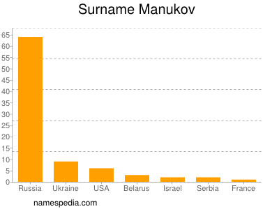 Surname Manukov