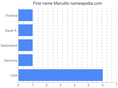Given name Manulito