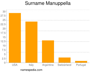 Surname Manuppella