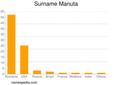 Surname Manuta