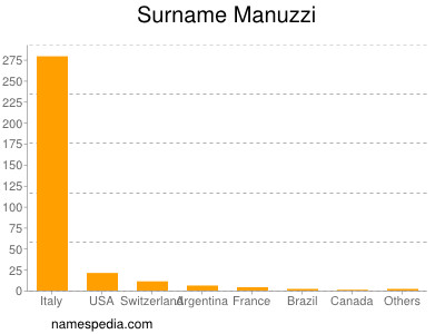 Surname Manuzzi