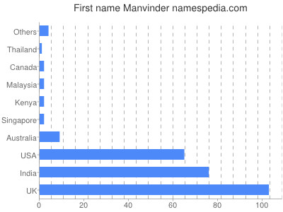 Given name Manvinder