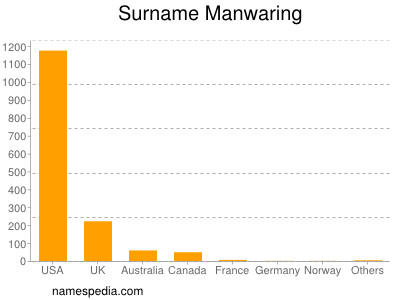 Surname Manwaring