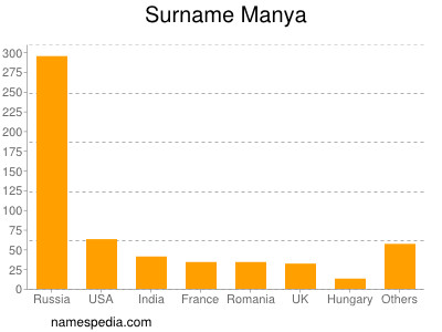 Surname Manya