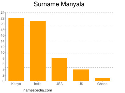 Surname Manyala