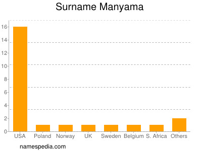 Surname Manyama