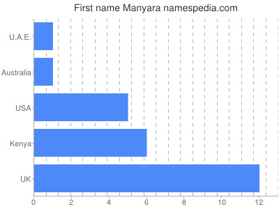 Given name Manyara