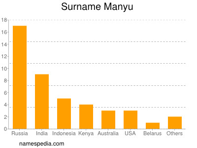 Surname Manyu