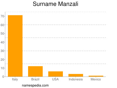 Surname Manzali