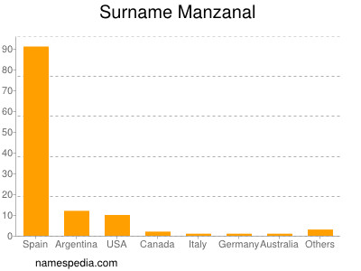 Surname Manzanal