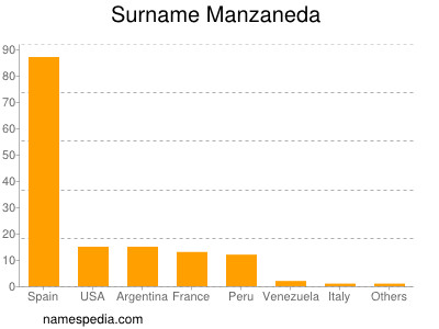 Surname Manzaneda
