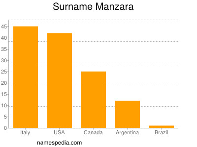 Surname Manzara
