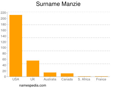 Surname Manzie