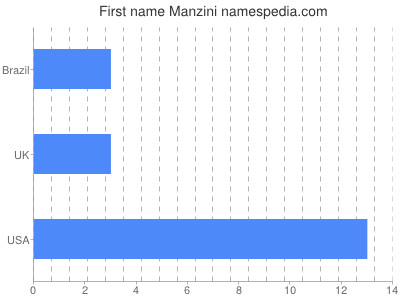 Given name Manzini