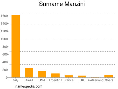 Surname Manzini