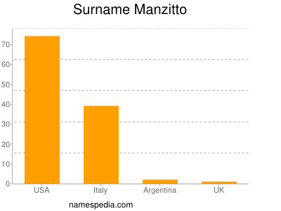 Surname Manzitto