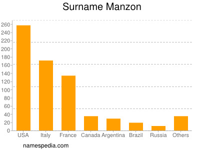 Surname Manzon