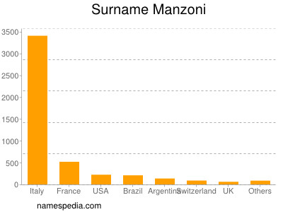 Surname Manzoni