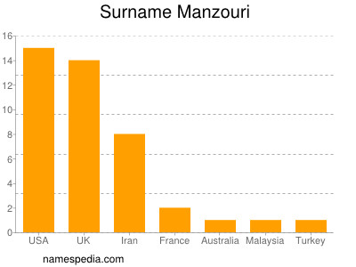 Surname Manzouri
