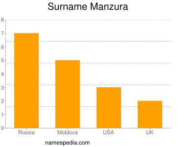 Surname Manzura