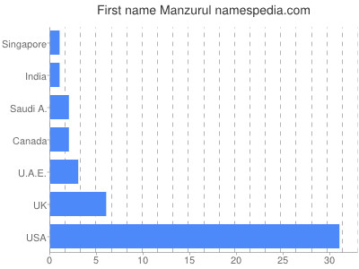 Given name Manzurul