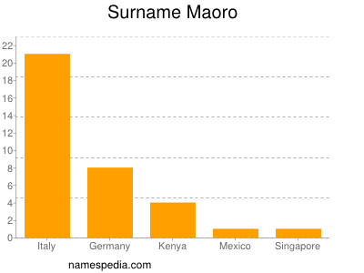 Surname Maoro