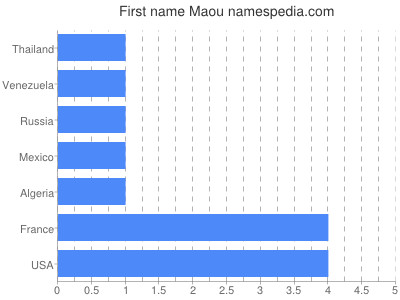 Given name Maou
