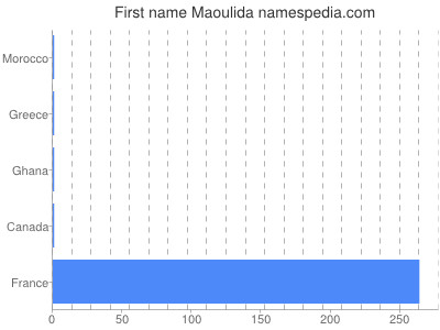 Given name Maoulida