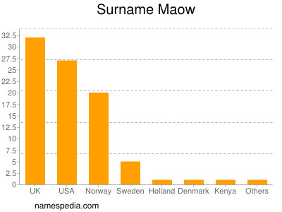 Surname Maow