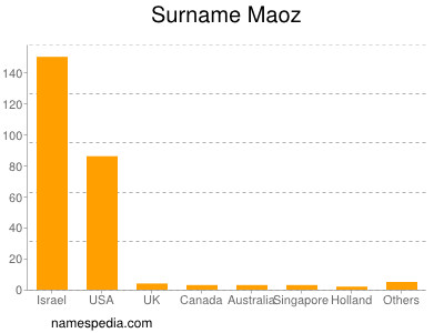 Surname Maoz