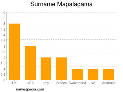 Surname Mapalagama