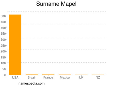 Surname Mapel