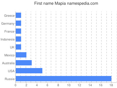 Given name Mapia