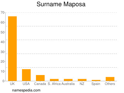 Surname Maposa