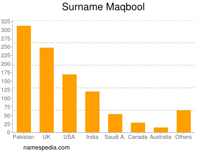 Surname Maqbool