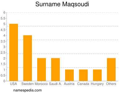 Surname Maqsoudi