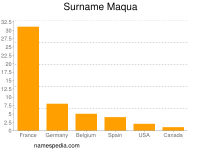 Surname Maqua