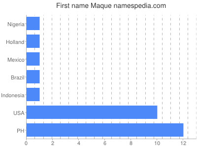 Given name Maque